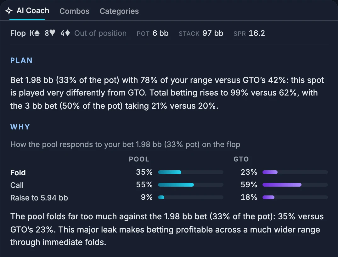 Spot AI Coach on the flop K♠ 8♥ 4♦: plan versus GTO and the pool's response to the 1.98 bb bet, folding 35% against 23% for GTO