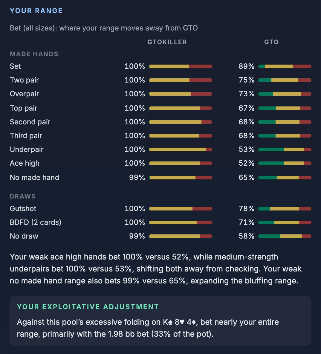 Your range table of the spot AI Coach: betting frequency of each hand category for GTOkiller and for GTO, followed by the exploitative adjustment