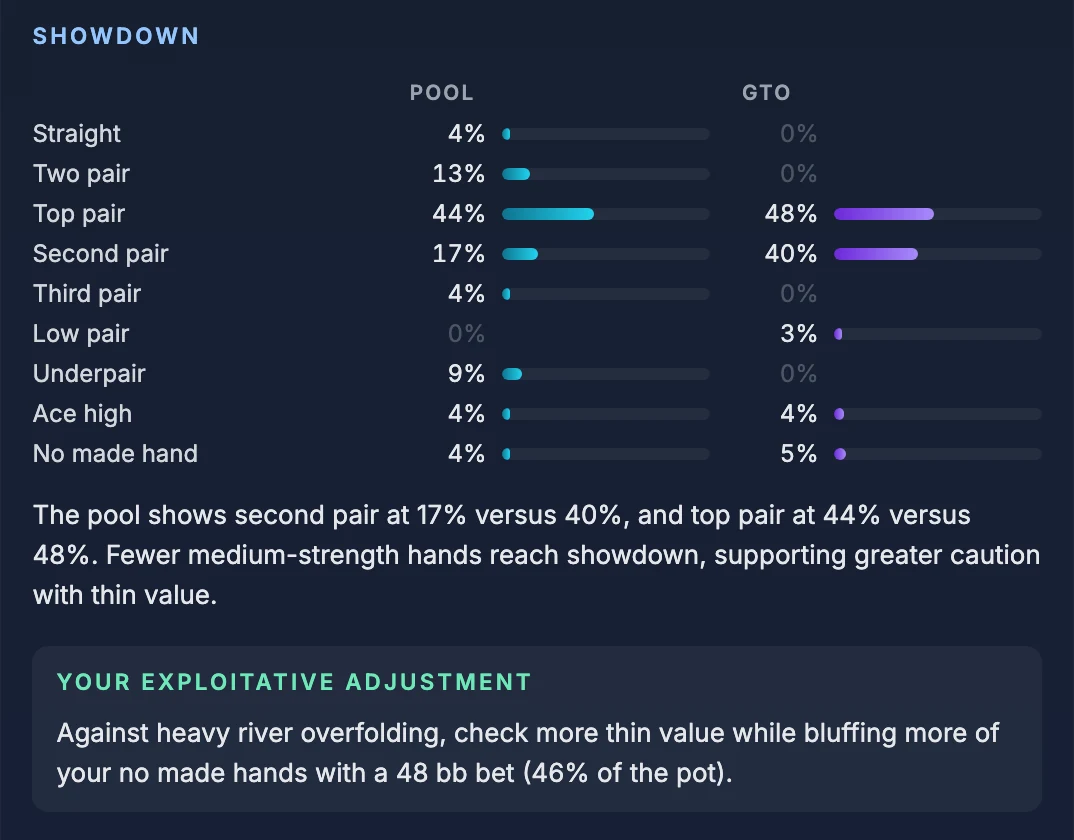 Showdown block of the spot AI Coach on the river K♠ Q♥ 3♠ 5♣ 7♦: pool versus GTO by hand category, second pair 17% against 40%