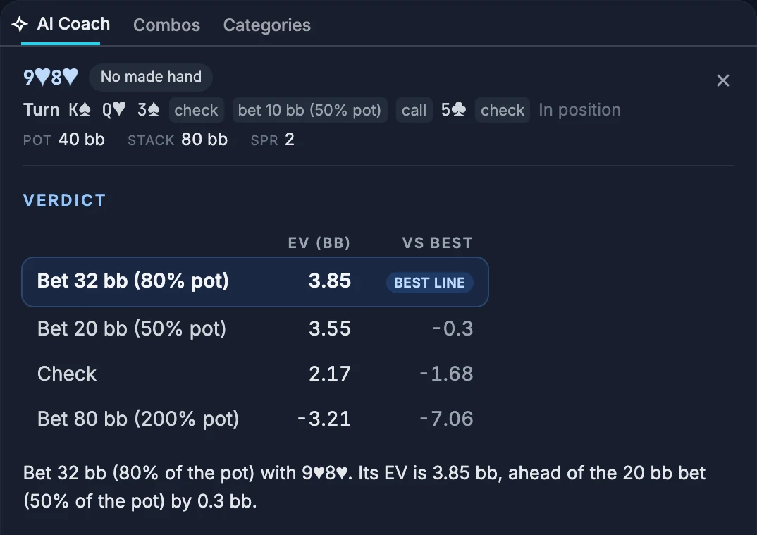 Hand AI Coach for 9♥ 8♥ on the turn: betting 32 bb is worth 3.85 bb, betting 20 bb 3.55 bb, checking 2.17 bb, and shoving 80 bb loses 3.21 bb