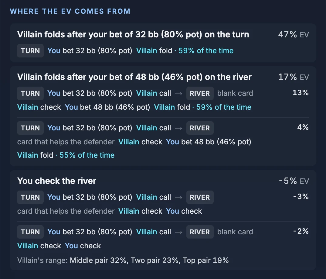 Where the EV comes from for 9♥ 8♥: the villain folding on the turn is 47% of the EV, folding to the river bet is 17%, and the rivers where you check cost 5%